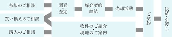 売買仲介業務の流れ